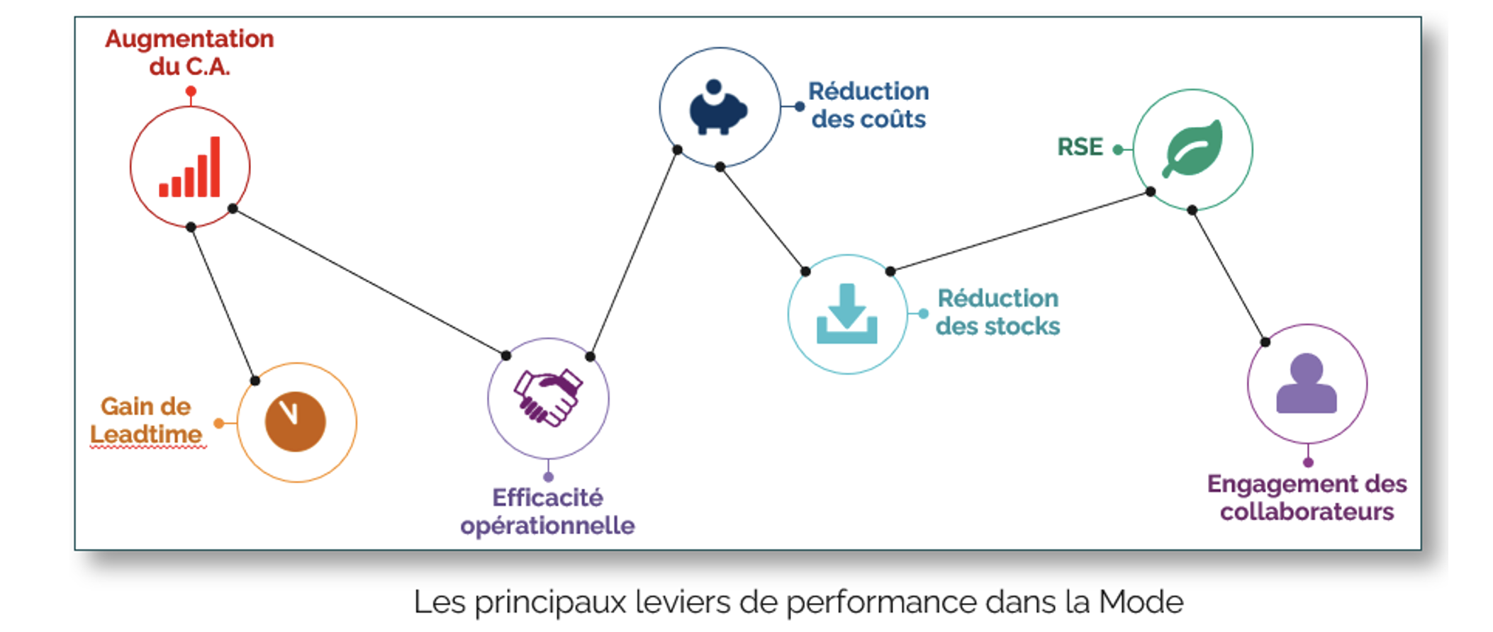 pando fashion - principaux leviers de performance dans la mode