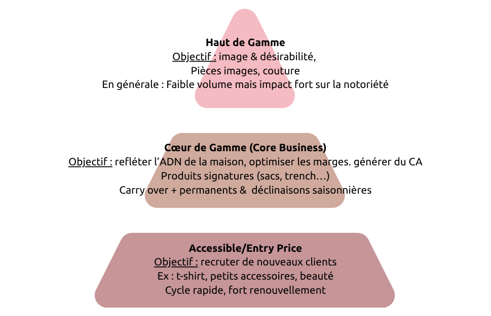 Pyramide de l'offre