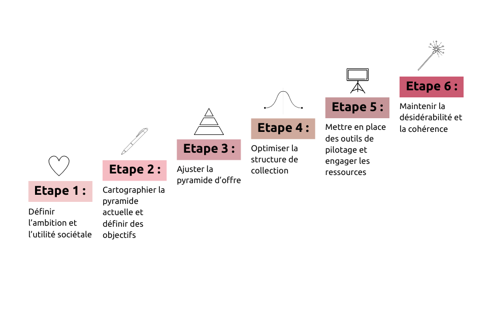 Pyramide de l'offre