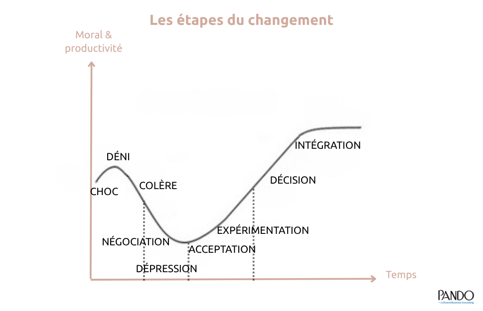 Les étapes du changement