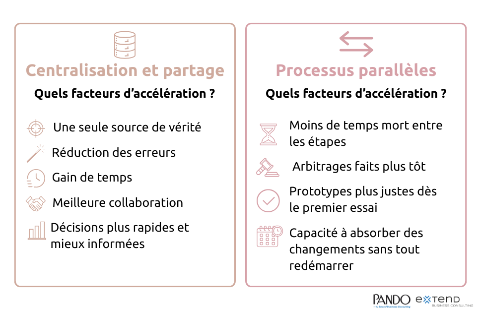 Les facteurs d'accélération