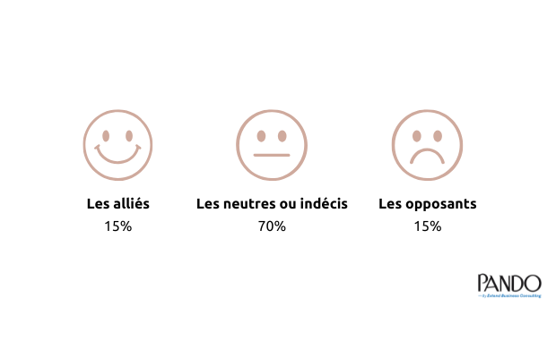 Segmentation des acteurs
